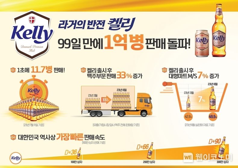 하이트진로, 라거의 반전-켈리 1억병 판매 돌파 인포그래픽 2023.07.12 (출처 : 하이트진로)