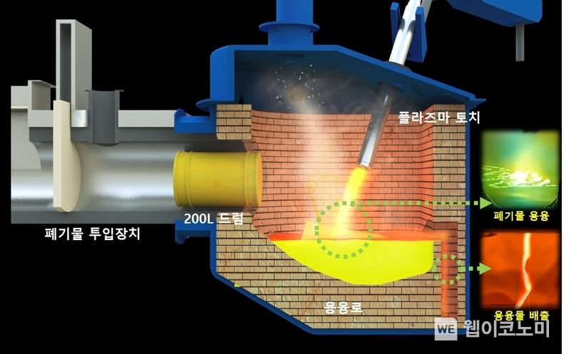 MW급 플라즈마 토치 용융설비(개략도) 2023.07.20 (출처:한수원)