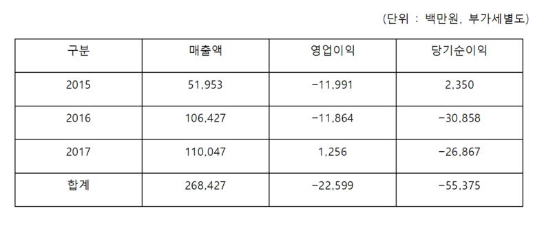 <표> 미래에셋컨설팅 재무현황 2023.07.21 (자료출처: 미래에셋)
