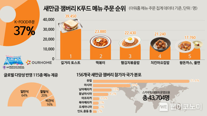 새만금 잼버리 식음서비스 관련 인포그래픽 이미지 2023.07.24 (출처 : 아워홈)