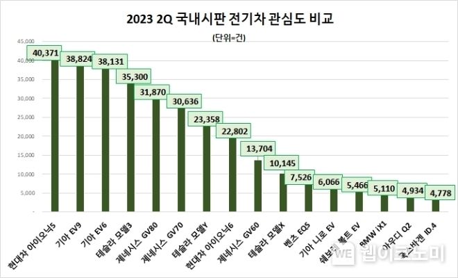 2분기 국내시판 전기차 관심도 비교 2023.07.25 (출처 : 데이터앤리서치)
