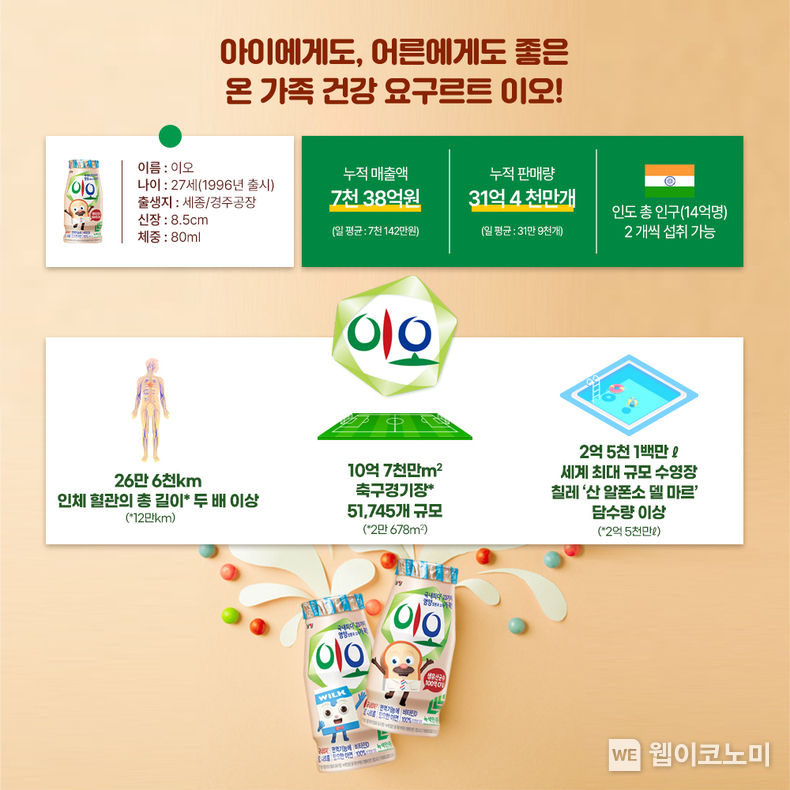 남양유업 온 가족 건강 요구르트 ‘이오’ 인포그래픽 2023.07.25 (출처 : 남양유업)