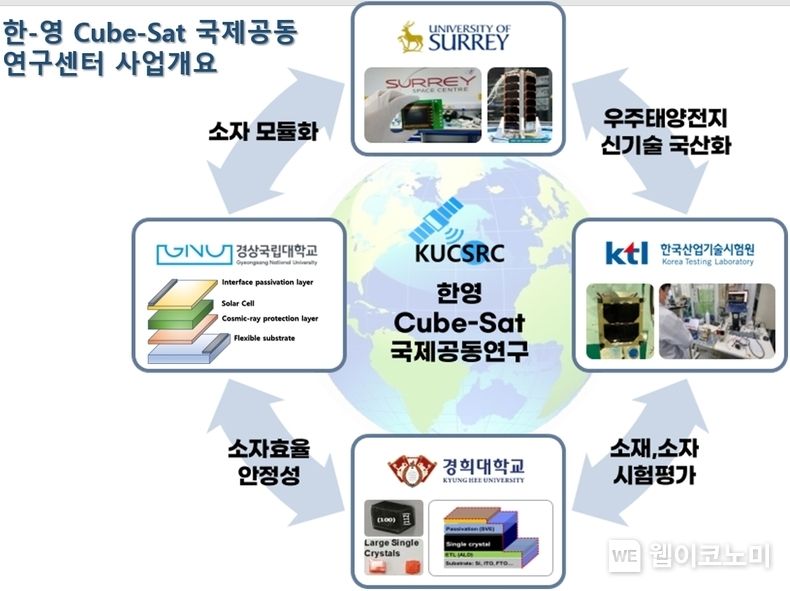 한-영 큐브 샛(Cube-Sat) 국제공동연구센터의 연구·개발 개념도. 2023.07.31 (출처 : 경상국립대학교)