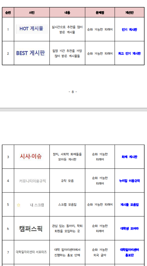 <온라인 속 바른 우리말 사용 실태조사 -대학생편-> 고려대학교 세종 국어문화원, 고려대학교 한국학연구소, 문화체육관광부, (사)국어문화원연합회 공동 제작 자료집(2022년 12월) 대학생 소통망 공공언어 실태 관련 캡처. 