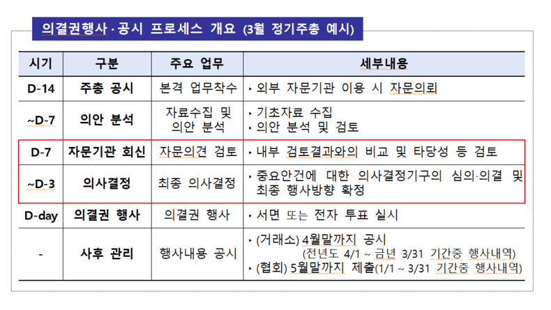 자산운용사의 '의결권 행사 공시정보 DB 구축' 추진 관련 참고 이미지 (출처: 금윰감독원 보도자료 캡처)