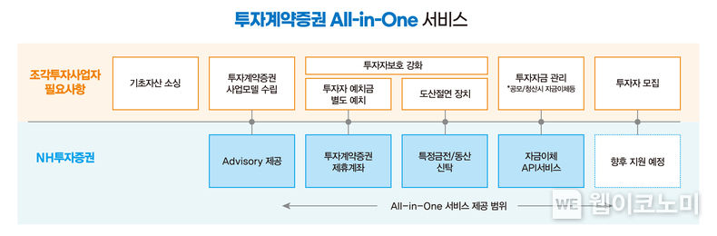 All in one 서비스 이미지 2023.08.07 (출처 : NH투자증권)
