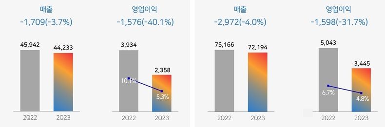  <CJ대한통운 제외> <CJ대한통운 포함>