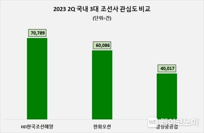 2분기 조선업계 관심도 순위 2023.08.09 (출처 : 데이터앤리서치)