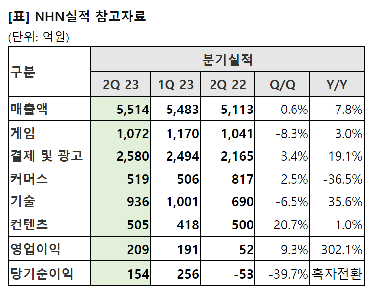 NHN 2분기 매출 전년比 7.8% 증가 5514억원…영업이익은 4배 증가 209억원 2023.08.10 (출처: NHN)