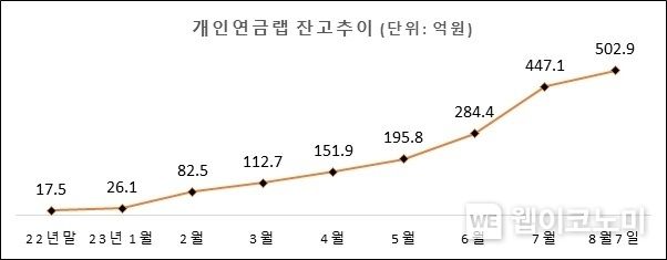 미래에셋증권 개인연금 랩 500억 달성 2023.08.11 (출처 : 미래에셋증권)