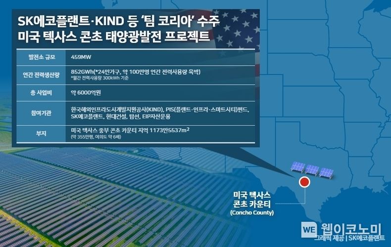 공기업과 민간기업, 정책펀드 등으로 구성된 ‘팀 코리아’가 미국 텍사스주 중부에 위치한 콘초 카운티(Concho County) 지역에 459MW 규모 태양광 발전소를 구축, 전력을 판매하는 사업 수주에 성공했다. 한국해외인프라도시개발지원공사(KIND)와 PIS펀드, SK에코플랜트, 현대건설, 탑선은 EIP자산운용이 조성 예정인 미국 텍사스 콘초 태양광 프로젝트 펀드 투자계약 및 사업권 인수계약(MIPA: Membership Interest Purchase Agreement)을 지난 16일과 17일 각각 체결했다고 밝혔다. 발전소는 준공 이후 35년 간 운영되며 매년 약 852GWh의 전력을 생산, 판매하게 된다. 2023.08.20 (출처: SK에코플랜트)