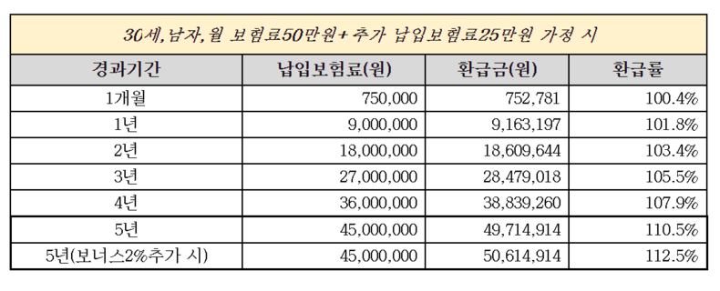 「한화생명 2030 목돈마련 디딤돌저축보험」출시 (자료: 한화생명)