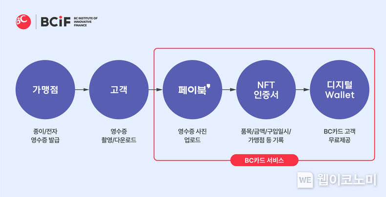  비씨카드(대표이사 사장 최원석)가 중고 명품 가방, 시계, 운동화 등 거래 시 과거 결제내역을 통해 보증이 가능한 ‘결제 영수증 기반 대체불가능토큰(Non-Fungible Token∙이하 ‘NFT’)’ 국내 특허 2종을 출원했다고 밝혔다. BC카드 블록체인 기반 ‘결제 영수증’ NFT 국내 특허 출원 흐름도. 2023.08.28 (출처 : 비씨카드)