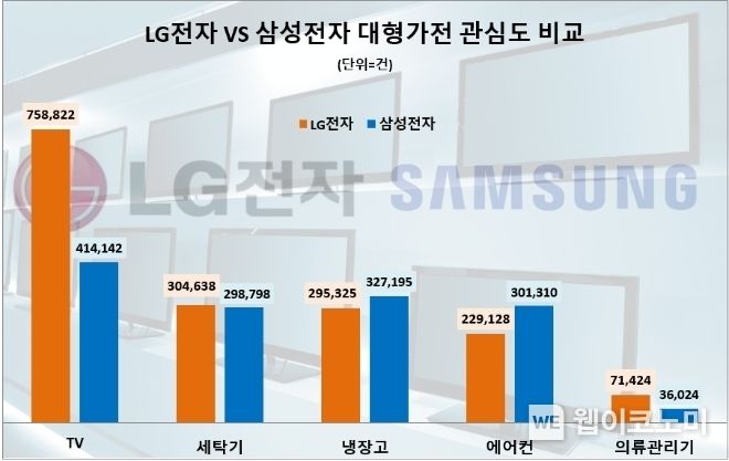 "소비자 관심도 분석 결과 LG전자 3대2로 삼성전자에 판정승"...데이터앤리서치 분석결과 2023.08.29 (출처: 데이터앤리서치)