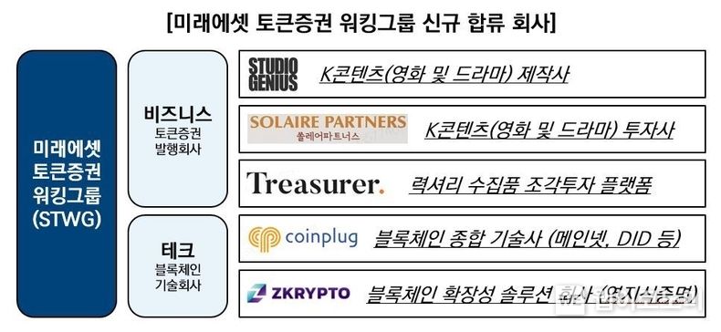 미래에셋 토큰증권 워킹그룹 신규 합류 회사 2023.09.06 (출처 : 미래에셋증권)