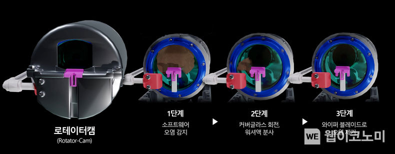 현대차∙기아는 카메라를 보호하는 커버 글라스의 회전과 소형 와이퍼를 결합해 외부오염을 제거하는 ‘로테이터캠(Rotator-Cam)’ 기술을 최초로 개발했다고 6일 밝혔다. 현대차·기아가 공개한 ‘로테이터캠’ 작동 과정 2023.09.06 (출처 : 현대자동차)