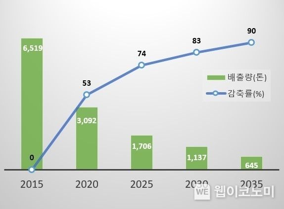 동서발전 중장기 미세먼지 감축계획 그래프 2023.09.07 (출처 : 한국동서발전(주))
