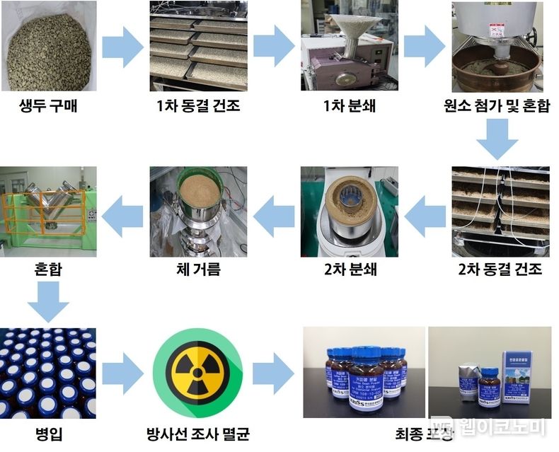 커피콩 원소분석용 CRM 제조과정 2023.09.21 (출처 : 한국표준과학연구원)