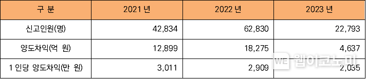미래에셋증권 고객의 연도별 해외주식 양도차익 현황 2023.09.21 (출처 : 미래에셋증권)