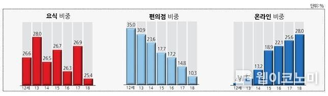  알파세대 연령별 요식업·편의점·온라인 결제 비중 2023.09.22 (출처 : 우리카드)