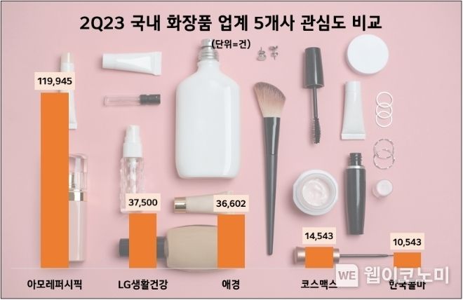 2분기 화장품업계 관심도 비교. 2023.09.26. (출처: 데이터앤리서치)