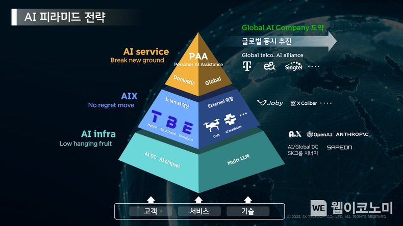 SKT, 자강·협력의 AI 피라미드 전략으로 '글로벌 AI 기업' 도약할 것 2023.09.26. (출처: SKT)