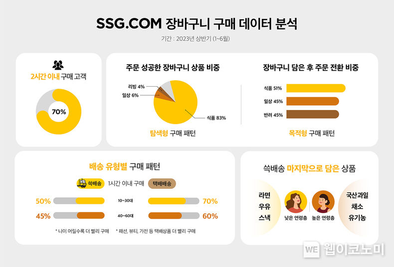 SSG닷컴 장바구니 분석 인포그래픽 2023.09.26. (출처: SSG닷컴)
