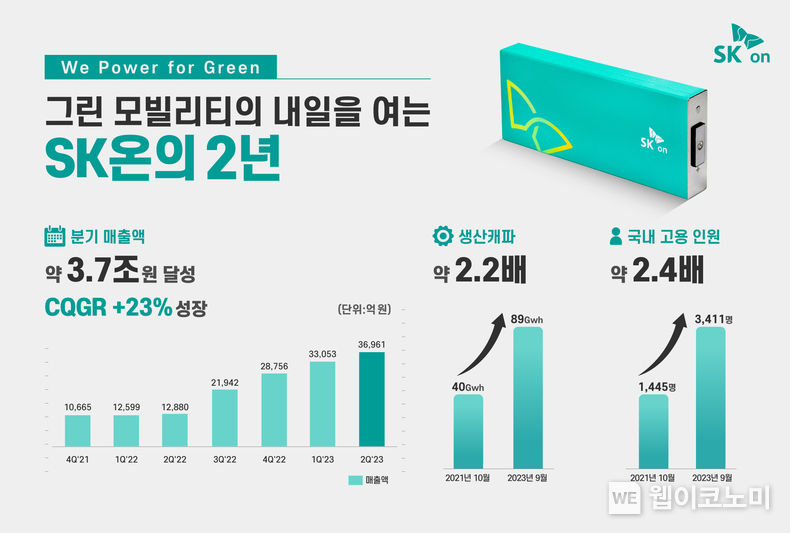숫자로 본 SK온 2년 2023.10.04. (출처: SK온)