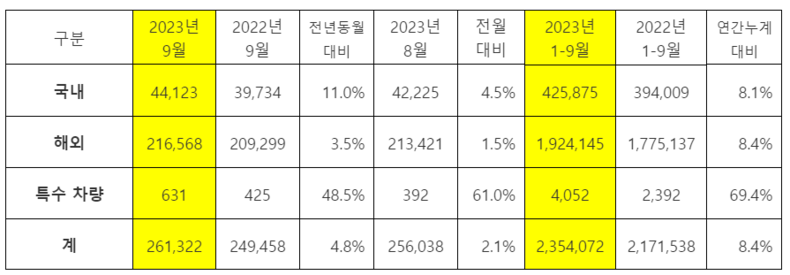 기아자동차 2023년 9월 판매실적. 2023.10.04. (출처: 기아자동차)