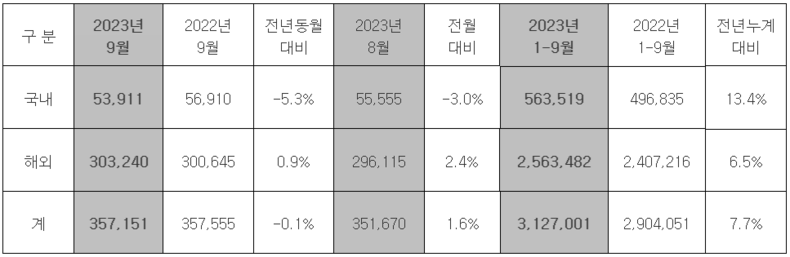 현대자동차 2023년 9월 판매실적. 2023.10.04. (출처: 현대자동차)