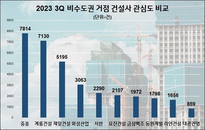 중흥, 올 3분기 비수도권 건설사 관심도 1위...계룡건설 바짝 추격 2023.10.05 (출처: 데이터앤리서치)