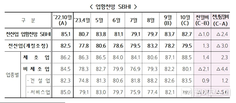 10월 中企경기전망지수 82.7로 전월比 1.0p↓ 2023.10.06. (출처: 중소기업중앙회)