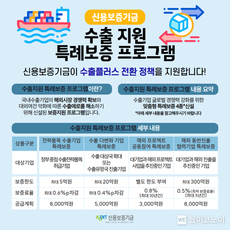 수출지원 특례보증 프로그램 세부 내용. 2023.10.16. (출처: 신용보증기금)