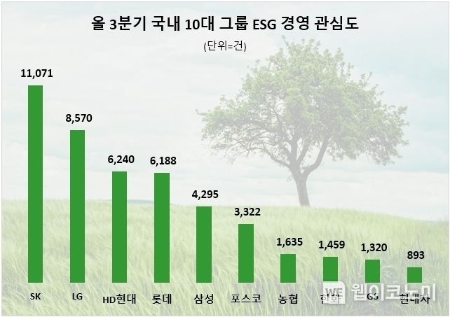 3분기 10대그룹 ESG경영 관심도 순위. 2023.10.18. (출처: 데이터앤리서치)