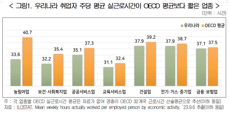 2023.10.19 (출처: 경총 「업종별 근로시간 현황 및 추이 국제비교」 보고서 2023년 10월19일 배포 자료)