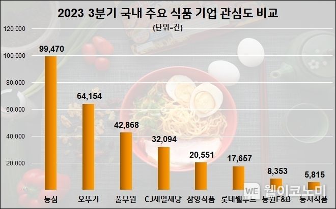 3분기 식품기업 관심도 순위. 2023.10.19. (출처: 데이터앤리서치)