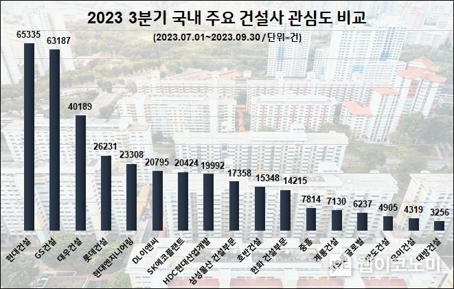 3분기 주요 건설사 관심도 순위. 2023.10.24. (출처: 데이터앤리서치)