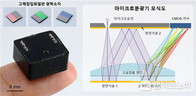 고체잠입회절판구조 마이크로분광기 광학소자, 패키징된 초박형 마이크로분광기 시작품 (좌) 및 광구조 모식도 (우). 2023.10.24. (출처: KAIST)