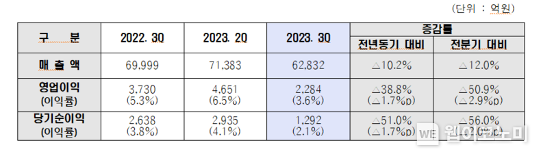 현대제철 2023년 3분기 경영실적. 2023.10.25. (출처: 현대제철)