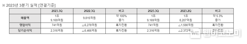 2023년 3분기 실적. 2023.10.25. (출처: 한화오션)