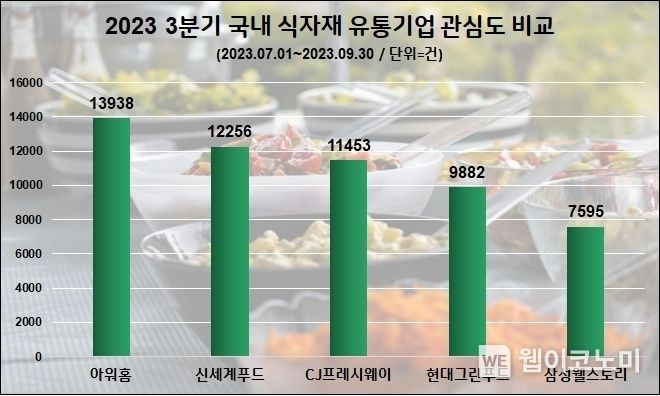 식자재 유통기업 관심도 순위. 2023.10.25. (출처: 데이터앤리서치)