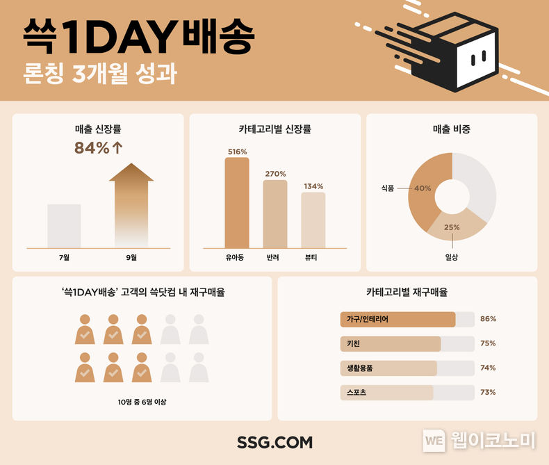 SSG닷컴, ‘쓱1DAY배송’ 성과 인포 그래픽. 2023.10.25. (출처: SSG닷컴)