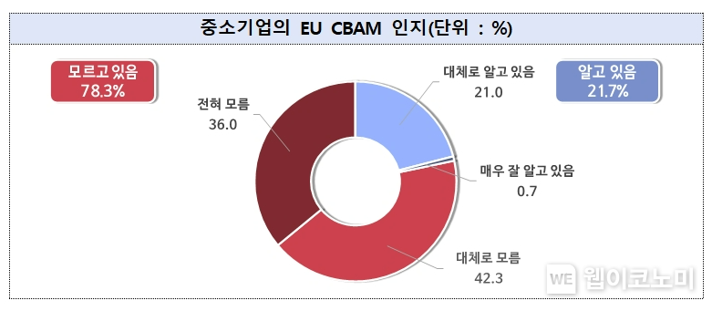 중소기업의 EU CBAM 인지. 2023.10.26. (출처: 중소기업중앙회)