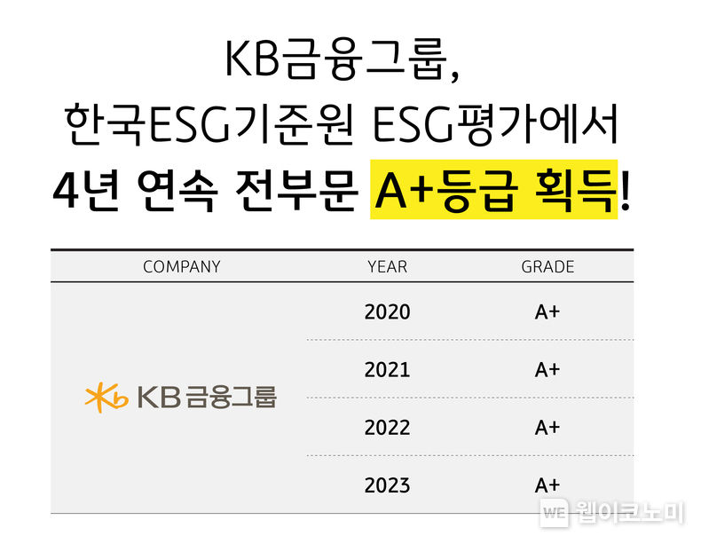 KB금융그룹, 한국ESG기준원 ESG평가에서 4년 연속 전 부문 A+등급 획득. 2023.10.27. (출처: KB금융그룹)