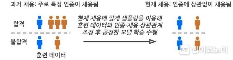 채용과 인종의 상관관계가 변할 때 훈련 데이터를 개선하는 예시. 2023.10.30. (출처: KAIST)