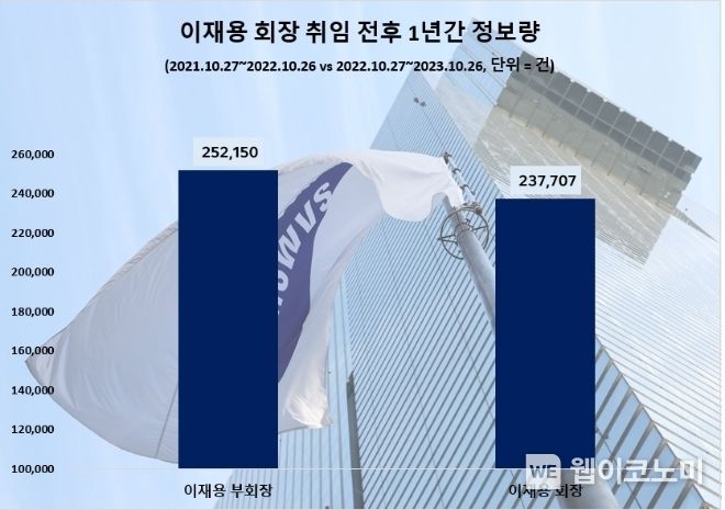 이재용 회장 취임전후 각 1년간 온라인 관심도 비교. 2023.10.30. (출처: 데이터앤리서치)
