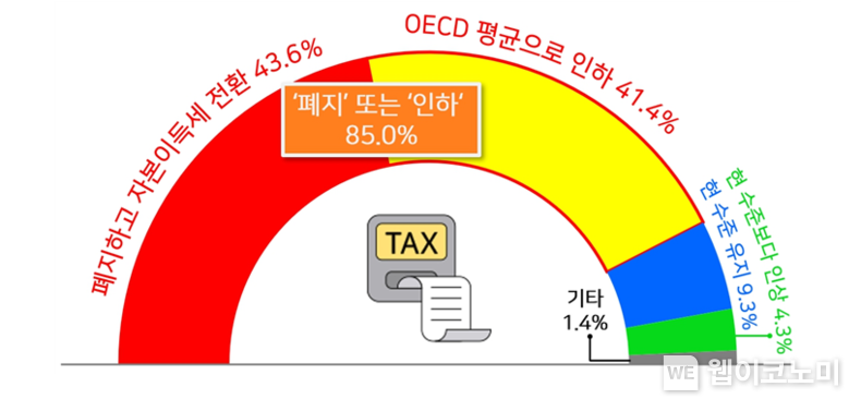 우리나라 상속세 최고세율에 대한 인식. 2023.10.30. (출처: 한국경영자총협회)