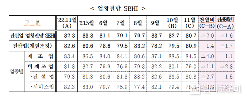 업황전망 SBHI. 2023.10.30. (출처: 중소기업중앙회)