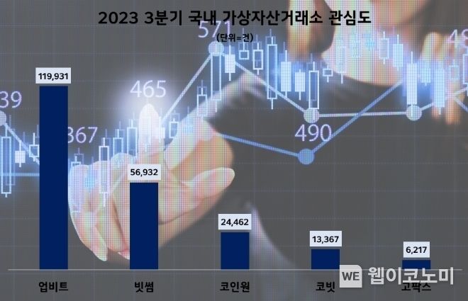 국내 5대 가상자산거래소 3분기 관심도 순위 2023.11.03 (출처: '데이터앤리서치')