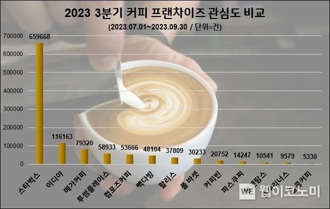 3분기 커피프랜차이즈 관심도 순위 2023.11.07. (출처: 데이터앤리서치)